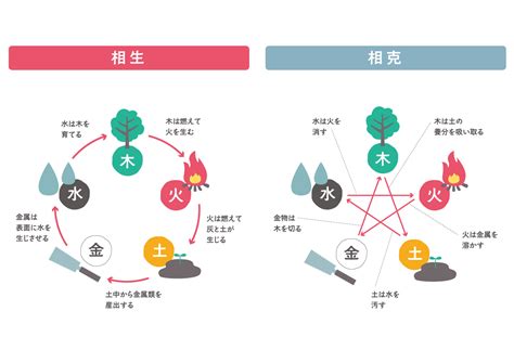 五行風水生年月日|陰陽五行占い｜五行属性で占う「あなたの性格・運勢」無料鑑